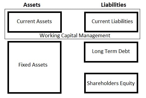Balance Sheet Model of Financial Management - Introduction to Financial Management