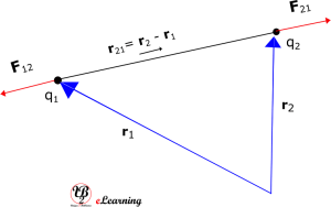 Coulomb's law in Vector Notation