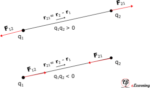 Coulomb's Law in Vector Notation - Forces